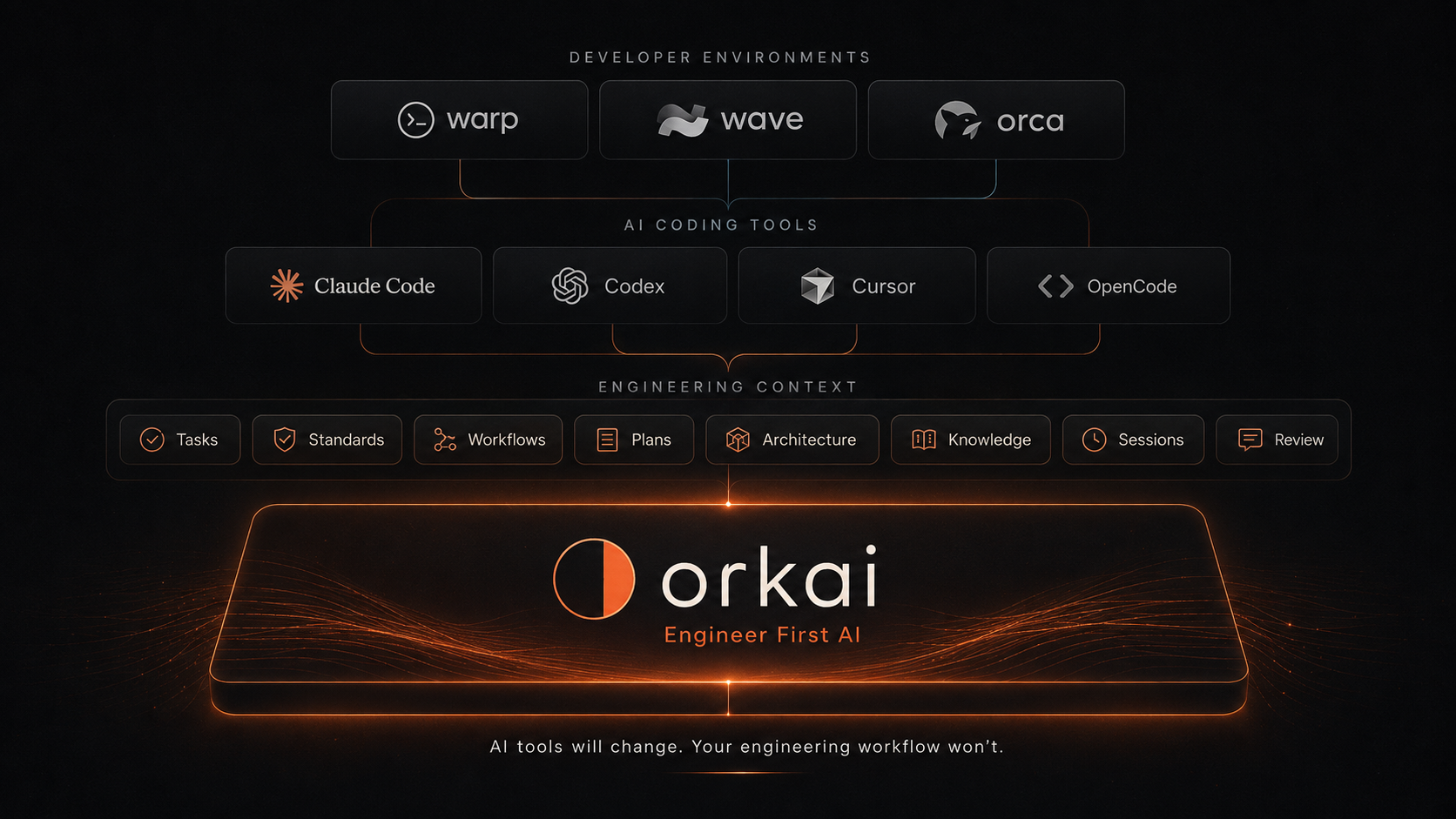 Developer environments and AI coding tools sit above OrkAI, which holds engineering context: tasks, standards, workflows, plans, architecture, knowledge, sessions, and review. AI tools will change. Your engineering workflow won't.